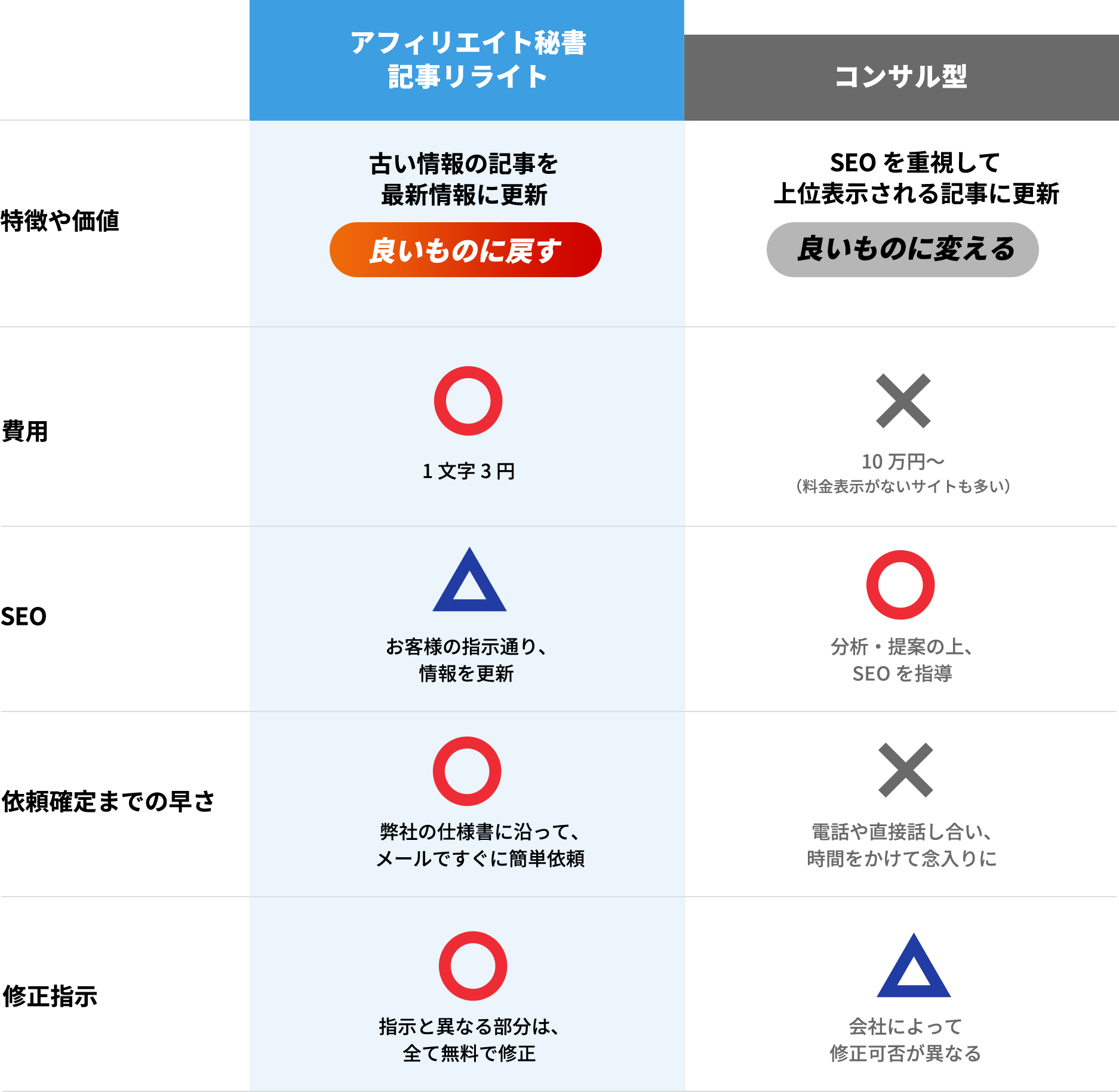 アフィリエイト秘書リライトが選ばれる理由